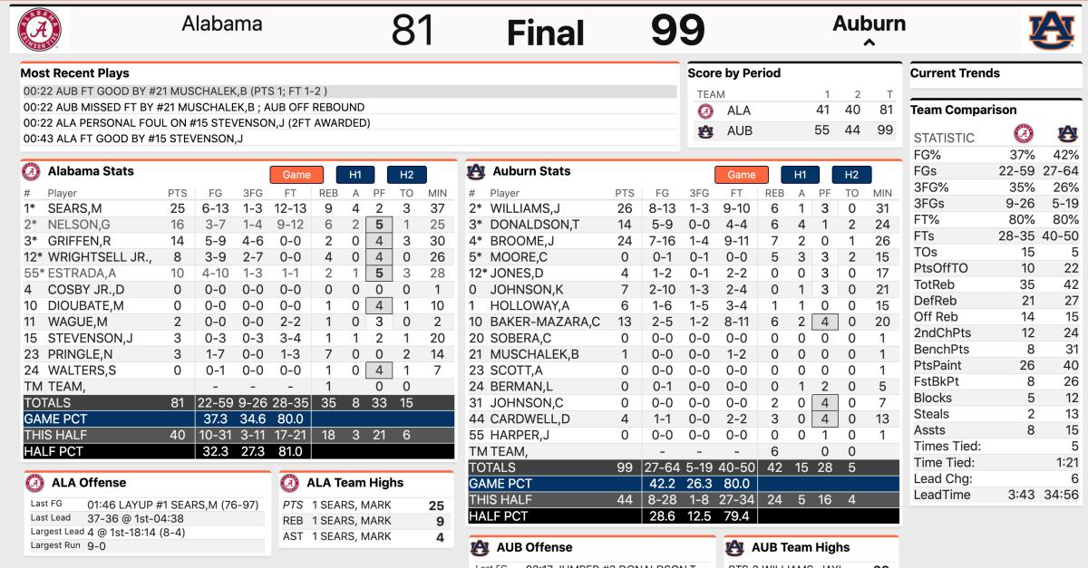 Final Stats courtesy of StatBroadcast